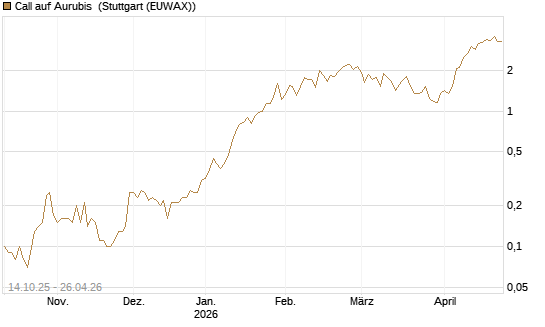 Call auf Aurubis [UniCredit Bank GmbH] Chart