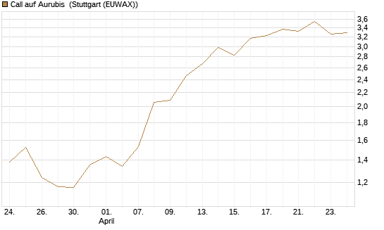 Call auf Aurubis [UniCredit Bank GmbH] Chart