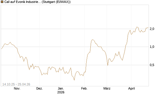 Call auf Evonik Industries [UniCredit Bank GmbH] Chart