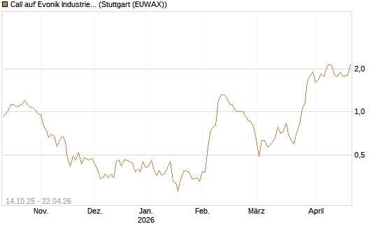 Call auf Evonik Industries [UniCredit Bank GmbH] Chart