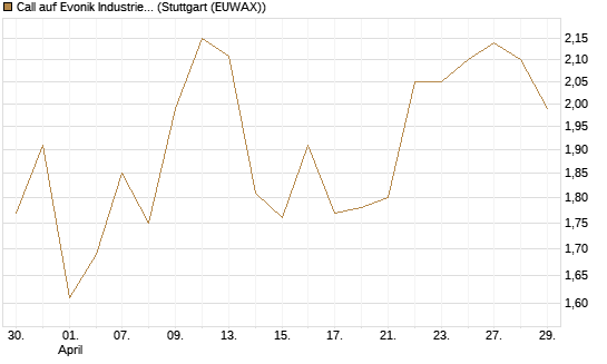 Call auf Evonik Industries [UniCredit Bank GmbH] Chart