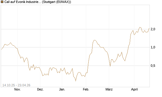 Call auf Evonik Industries [UniCredit Bank GmbH] Chart