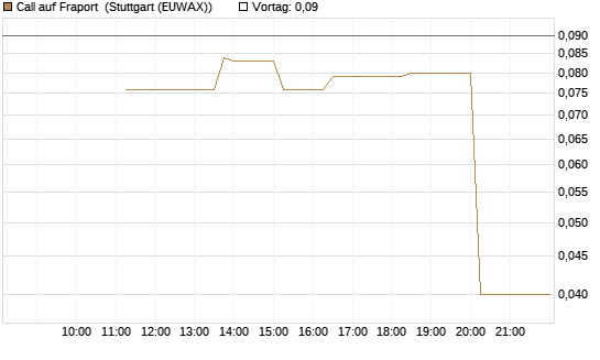 Call auf Fraport [UniCredit Bank GmbH] Chart