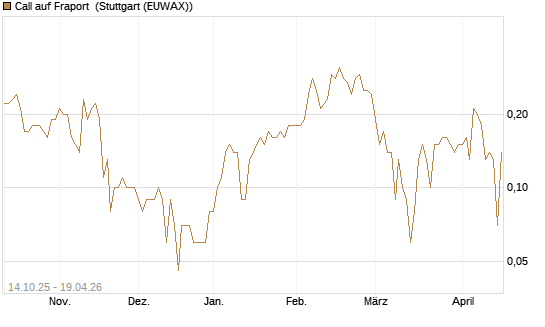 Call auf Fraport [UniCredit Bank GmbH] Chart