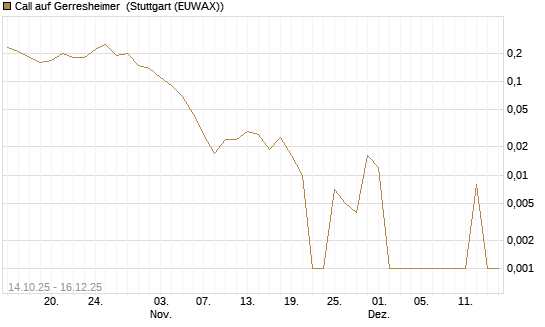 Call auf Gerresheimer [UniCredit Bank GmbH] Chart
