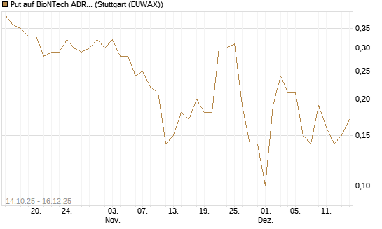 Put auf BioNTech ADR [Société Générale Effekten GmbH] Chart
