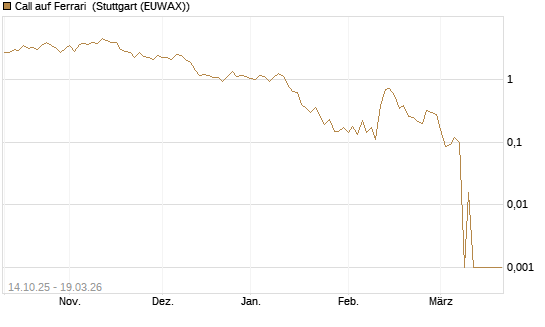 Call auf Ferrari [Société Générale Effekten GmbH] Chart