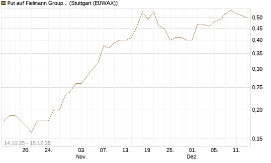 Put auf Fielmann Group [Société Générale Effekten GmbH] Chart