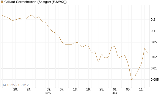 Call auf Gerresheimer [Société Générale Effekten GmbH] Chart