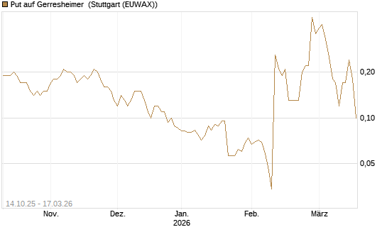 Put auf Gerresheimer [Société Générale Effekten GmbH] Chart
