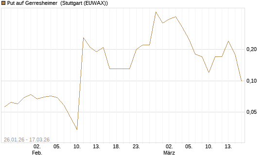 Put auf Gerresheimer [Société Générale Effekten GmbH] Chart