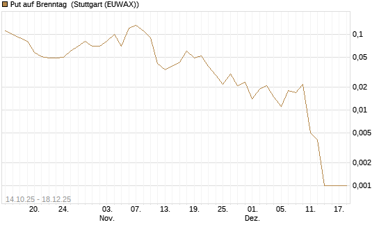 Put auf Brenntag [DZ BANK AG] Chart