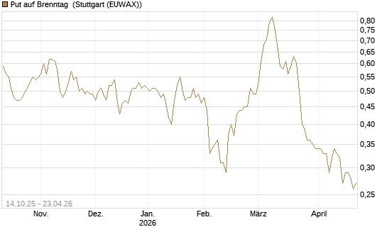 Put auf Brenntag [DZ BANK AG] Chart