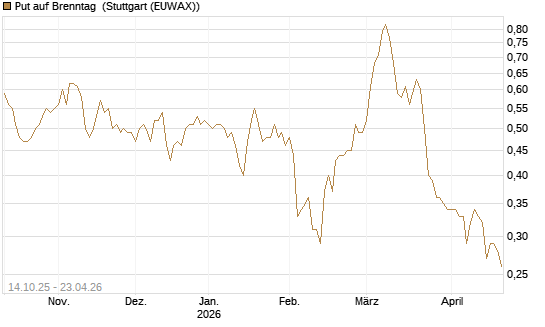 Put auf Brenntag [DZ BANK AG] Chart