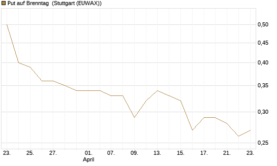 Put auf Brenntag [DZ BANK AG] Chart