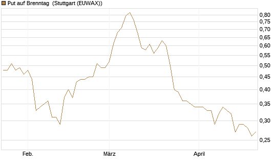 Put auf Brenntag [DZ BANK AG] Chart