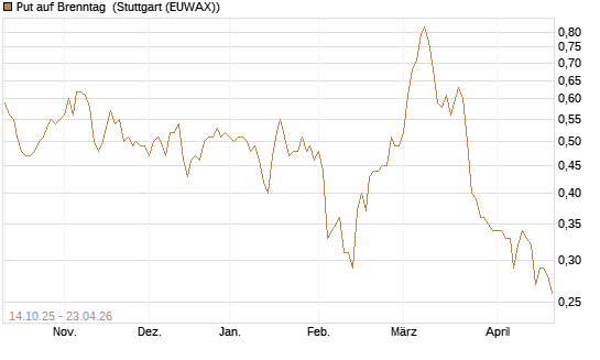 Put auf Brenntag [DZ BANK AG] Chart