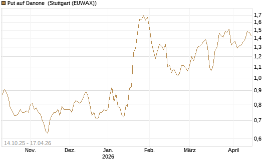 Put auf Danone [DZ BANK AG] Chart