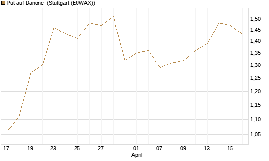 Put auf Danone [DZ BANK AG] Chart