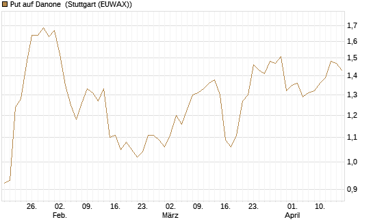 Put auf Danone [DZ BANK AG] Chart