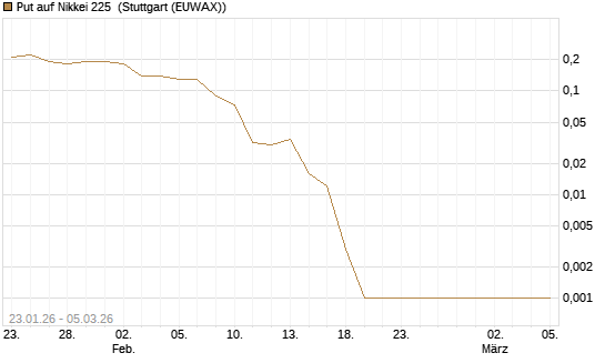Put auf Nikkei 225 [DZ BANK AG] Chart