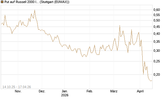 Put auf Russell 2000 Index [Vontobel] Chart