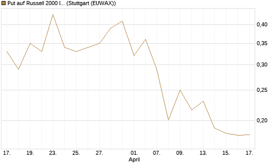 Put auf Russell 2000 Index [Vontobel] Chart