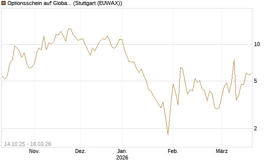 Optionsschein auf Global X Uranium ETF [Goldman Sachs Bank Europe SE] Chart