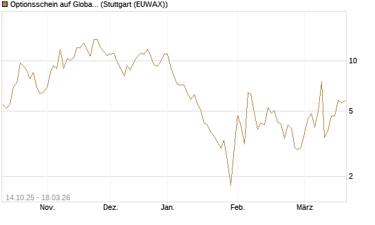 Optionsschein auf Global X Uranium ETF [Goldman Sachs Bank Europe SE] Chart