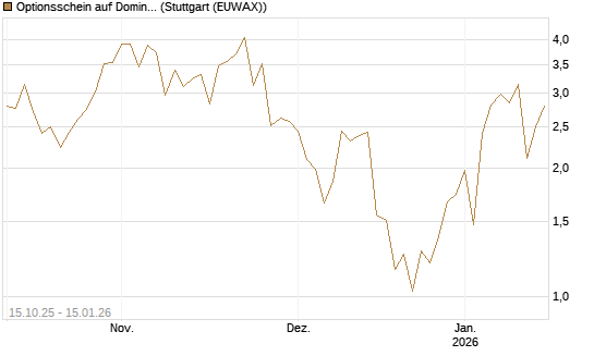 Optionsschein auf Domino's Pizza [Goldman Sachs Bank Europe SE] Chart
