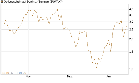 Optionsschein auf Domino's Pizza [Goldman Sachs Bank Europe SE] Chart