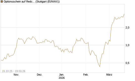 Optionsschein auf Redcare Pharmacy N.V.  [Goldman Sachs Bank Europe SE] Chart