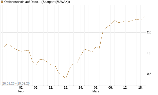 Optionsschein auf Redcare Pharmacy N.V.  [Goldman Sachs Bank Europe SE] Chart