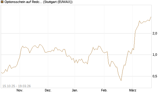 Optionsschein auf Redcare Pharmacy N.V.  [Goldman Sachs Bank Europe SE] Chart