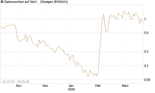 Optionsschein auf DaVita [Goldman Sachs Bank Europe SE] Chart