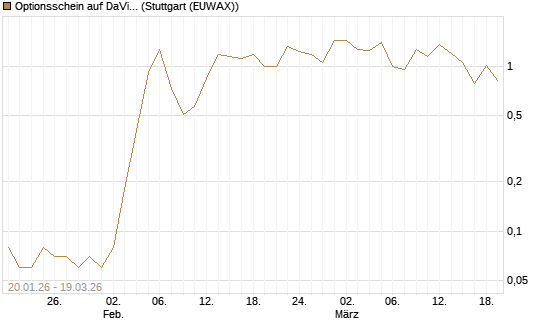 Optionsschein auf DaVita [Goldman Sachs Bank Europe SE] Chart