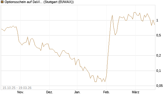 Optionsschein auf DaVita [Goldman Sachs Bank Europe SE] Chart