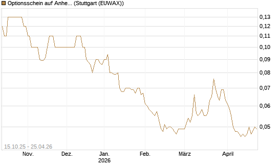 Optionsschein auf Anheuser-Busch InBev SA/NV [Goldman Sachs Bank Europe SE] Chart