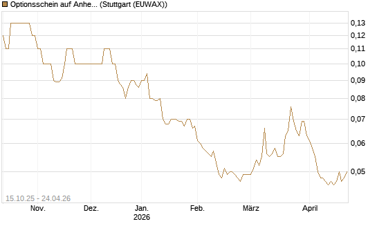 Optionsschein auf Anheuser-Busch InBev SA/NV [Goldman Sachs Bank Europe SE] Chart