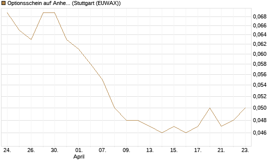 Optionsschein auf Anheuser-Busch InBev SA/NV [Goldman Sachs Bank Europe SE] Chart