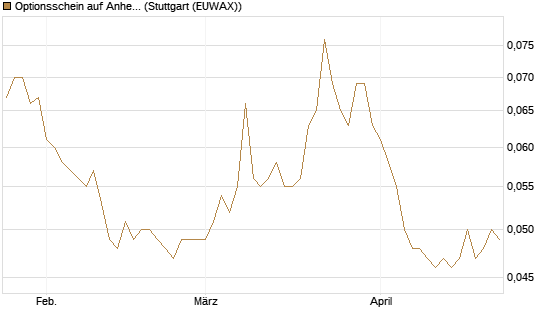 Optionsschein auf Anheuser-Busch InBev SA/NV [Goldman Sachs Bank Europe SE] Chart