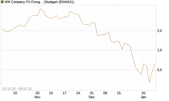 WM Company FX-Fixing Optionsschein auf GBP/USD [Goldman Sachs Bank Europe SE] Chart