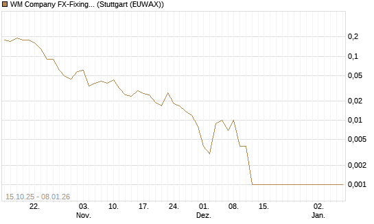 WM Company FX-Fixing Optionsschein auf EUR/GBP [Goldman Sachs Bank Europe SE] Chart