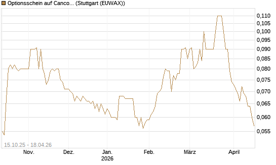 Optionsschein auf Cancom [Goldman Sachs Bank Europe SE] Chart