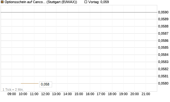 Optionsschein auf Cancom [Goldman Sachs Bank Europe SE] Chart