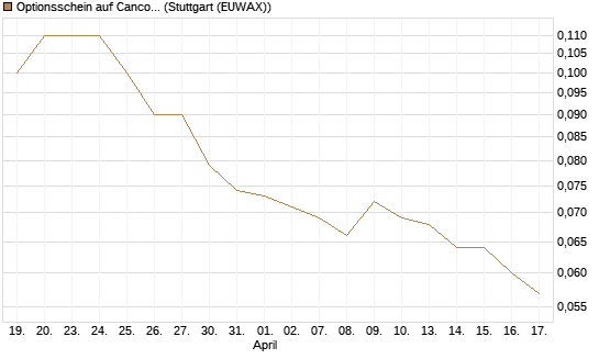 Optionsschein auf Cancom [Goldman Sachs Bank Europe SE] Chart