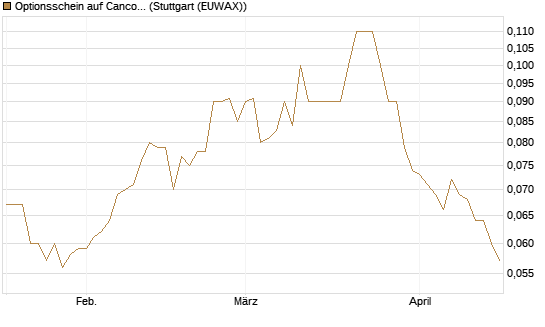 Optionsschein auf Cancom [Goldman Sachs Bank Europe SE] Chart