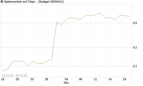 Optionsschein auf Chipotle Mexican Grill [Goldman Sachs Bank Europe SE] Chart