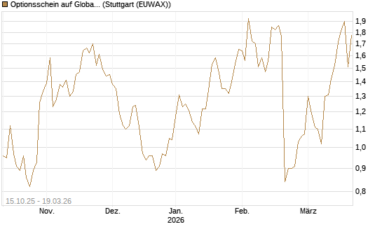 Optionsschein auf Global Payments [Goldman Sachs Bank Europe SE] Chart