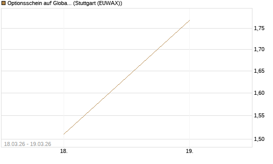 Optionsschein auf Global Payments [Goldman Sachs Bank Europe SE] Chart